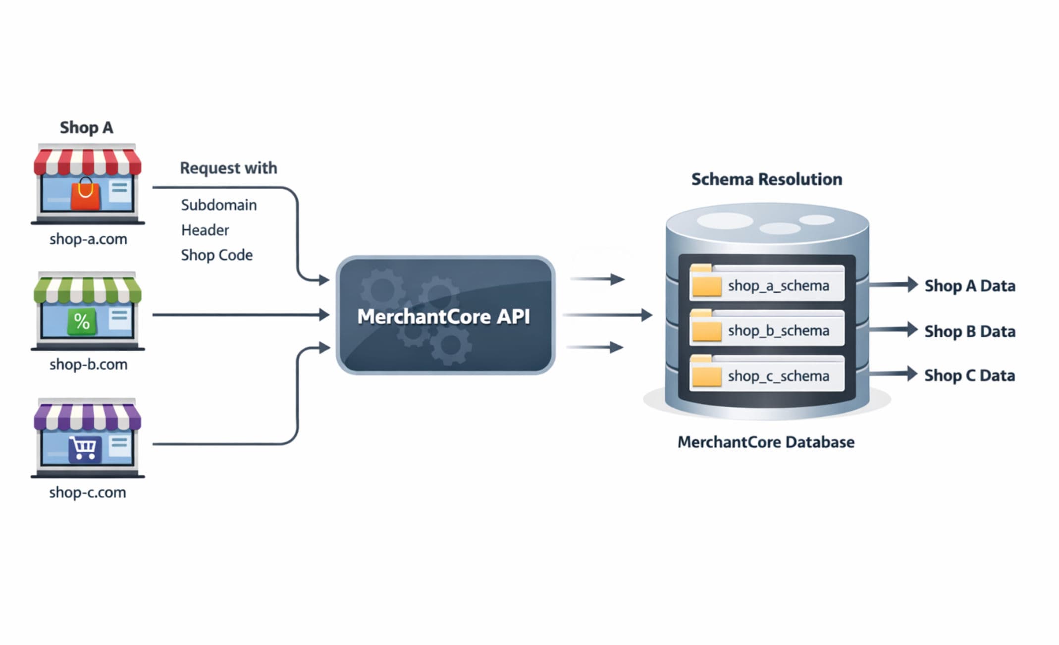 MerchantCore API